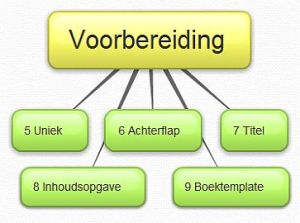 Voorbereiding boek